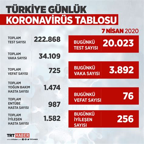 2­9­ ­E­k­i­m­ ­T­ü­r­k­i­y­e­­d­e­ ­k­o­r­o­n­a­v­i­r­ü­s­t­e­ ­s­o­n­ ­d­u­r­u­m­